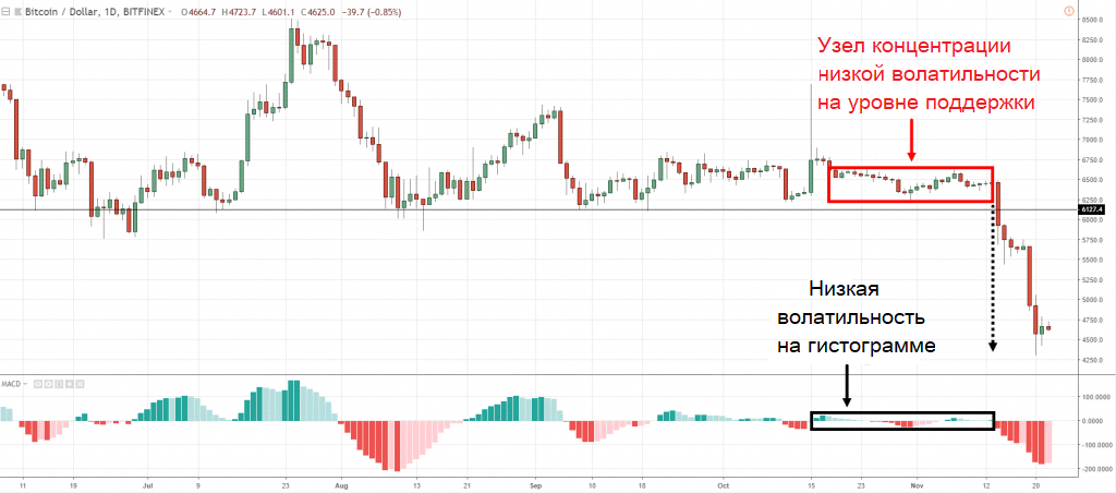 гистограмма MACD