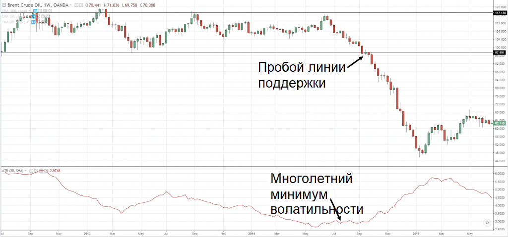 Динамика Brent Crude