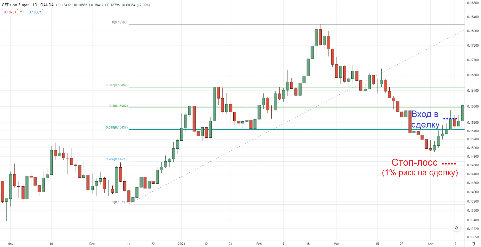 Настройка отката 61.8% на дневном таймфрейме графика сахара