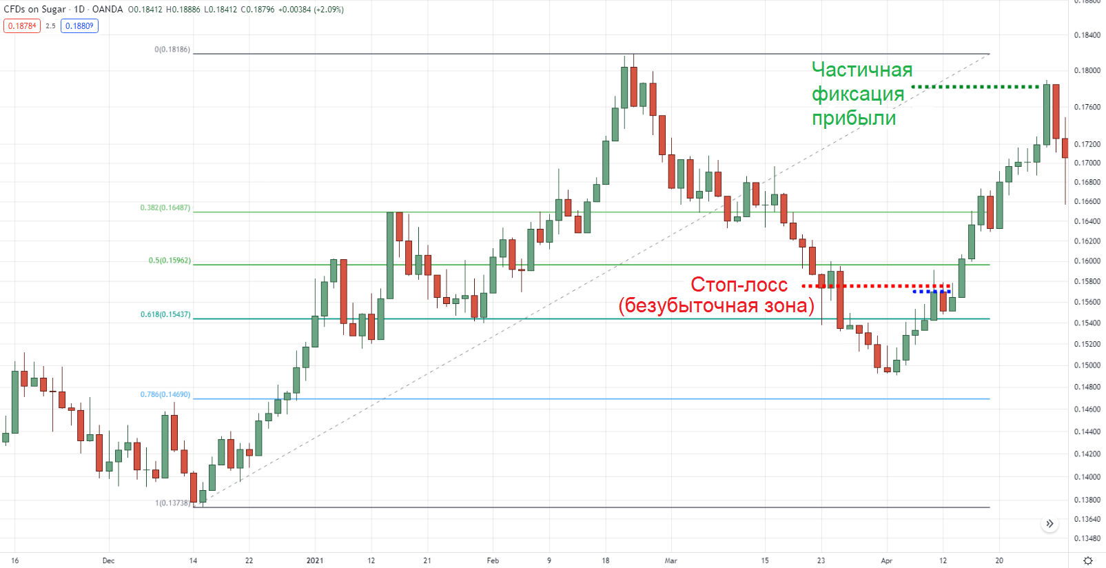 Стоп-лосс перенесен в безубыток на дневном таймфрейме графика сахара