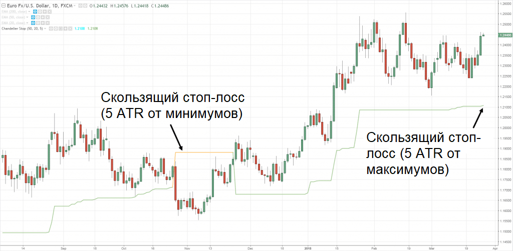 пример 5ATR в качестве скользящего стоп-лосса