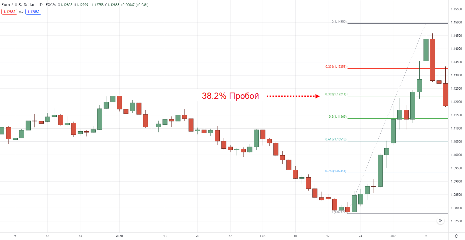 Прорыв 38,2% на дневном таймфрейме EUR/USD