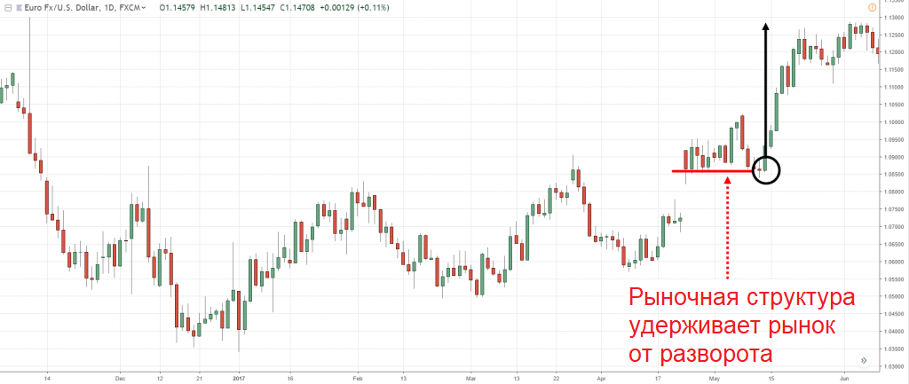 импульс, подталкивающий цену вверх