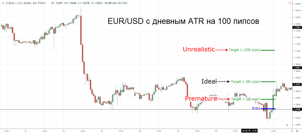 Три возможных цели на EUR/USD за 1 час