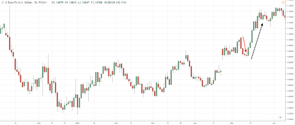 График пары EUR/USD
