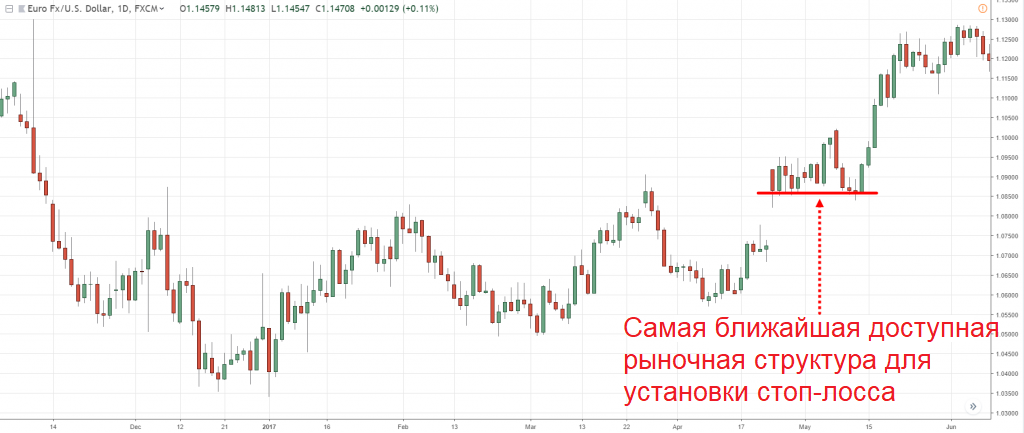 установить стоп-лосс