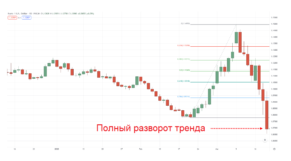 Полный разворот на дневном таймфрейме EUR/USD