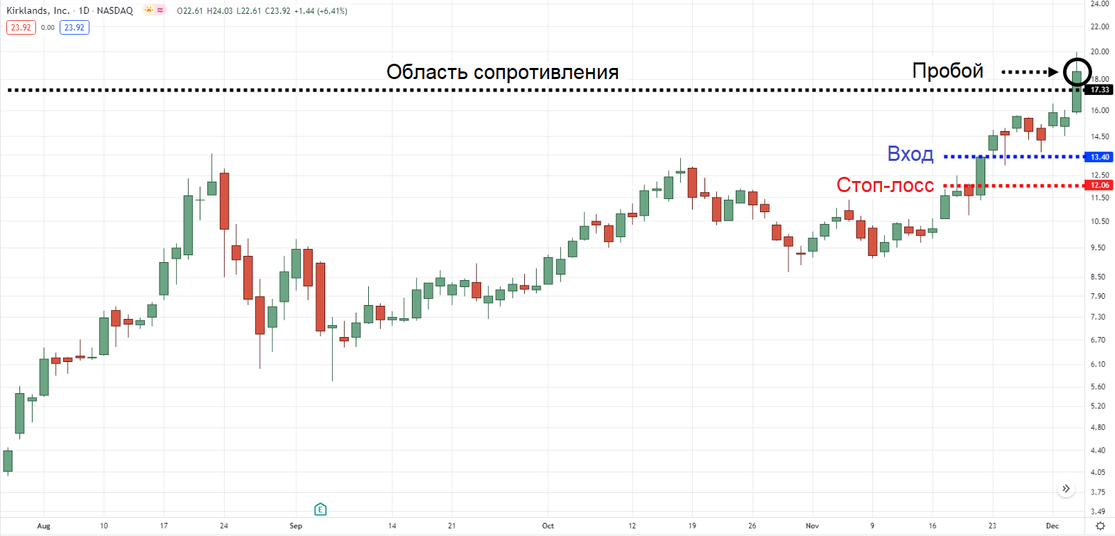 График динамики акций KIRK, NASDAQ