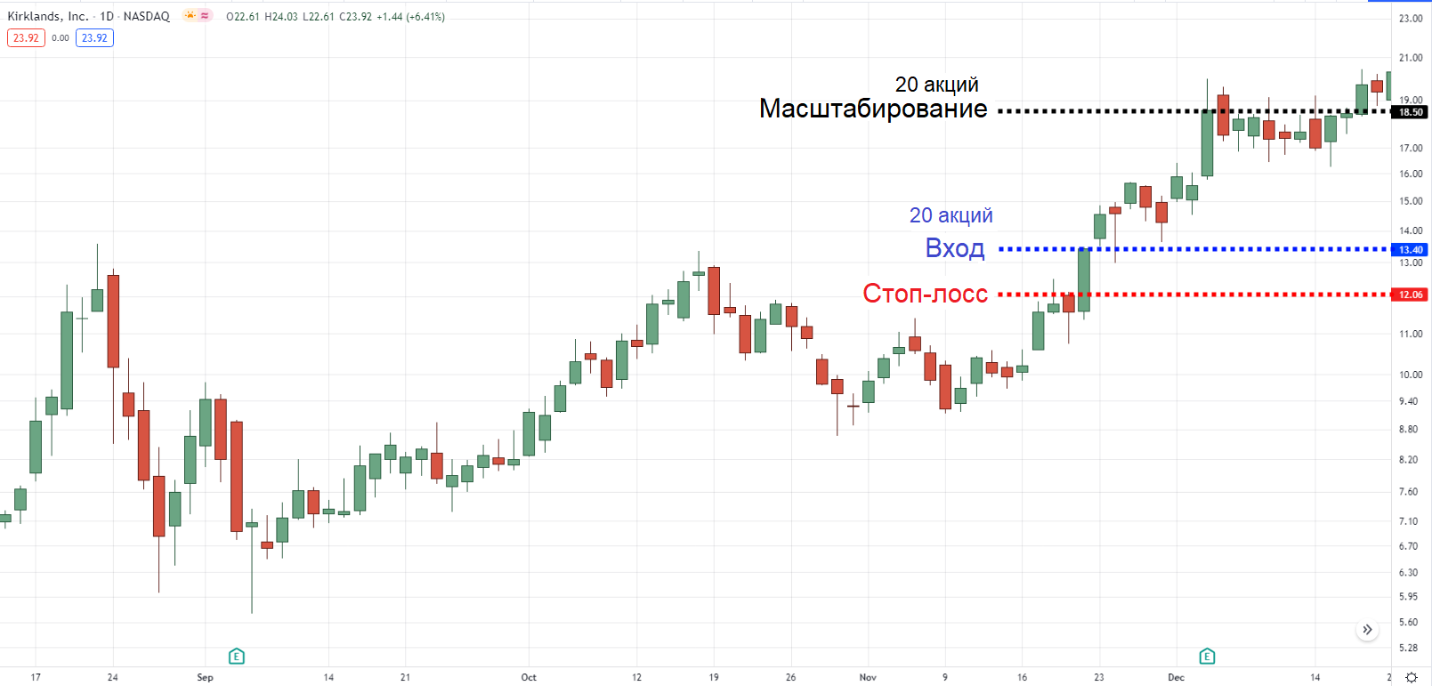 Масштабирование на дневном таймфрейме KIRK