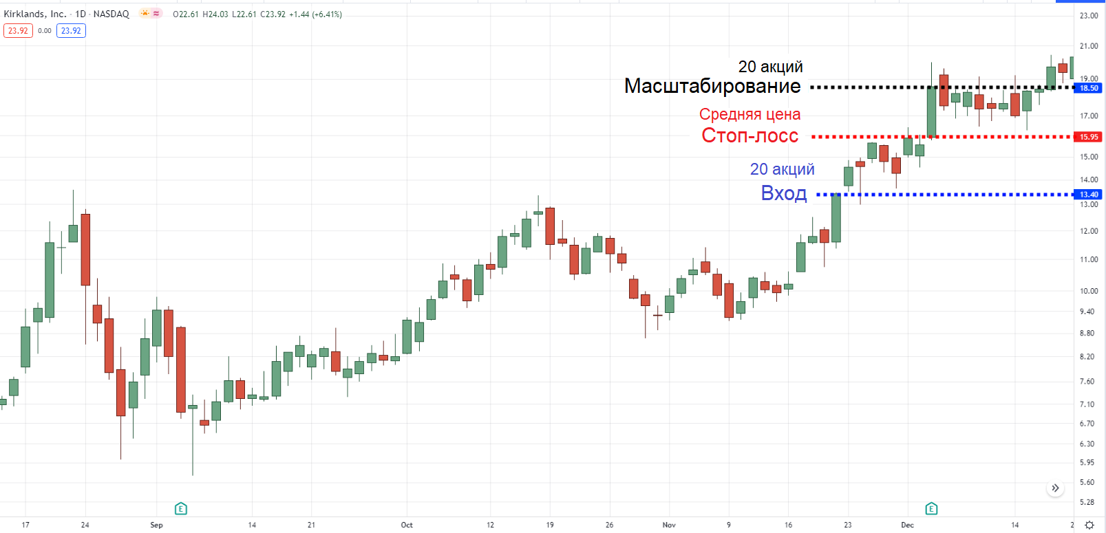 Стоп-лосс в безубытке на дневном таймфрейме KIRK