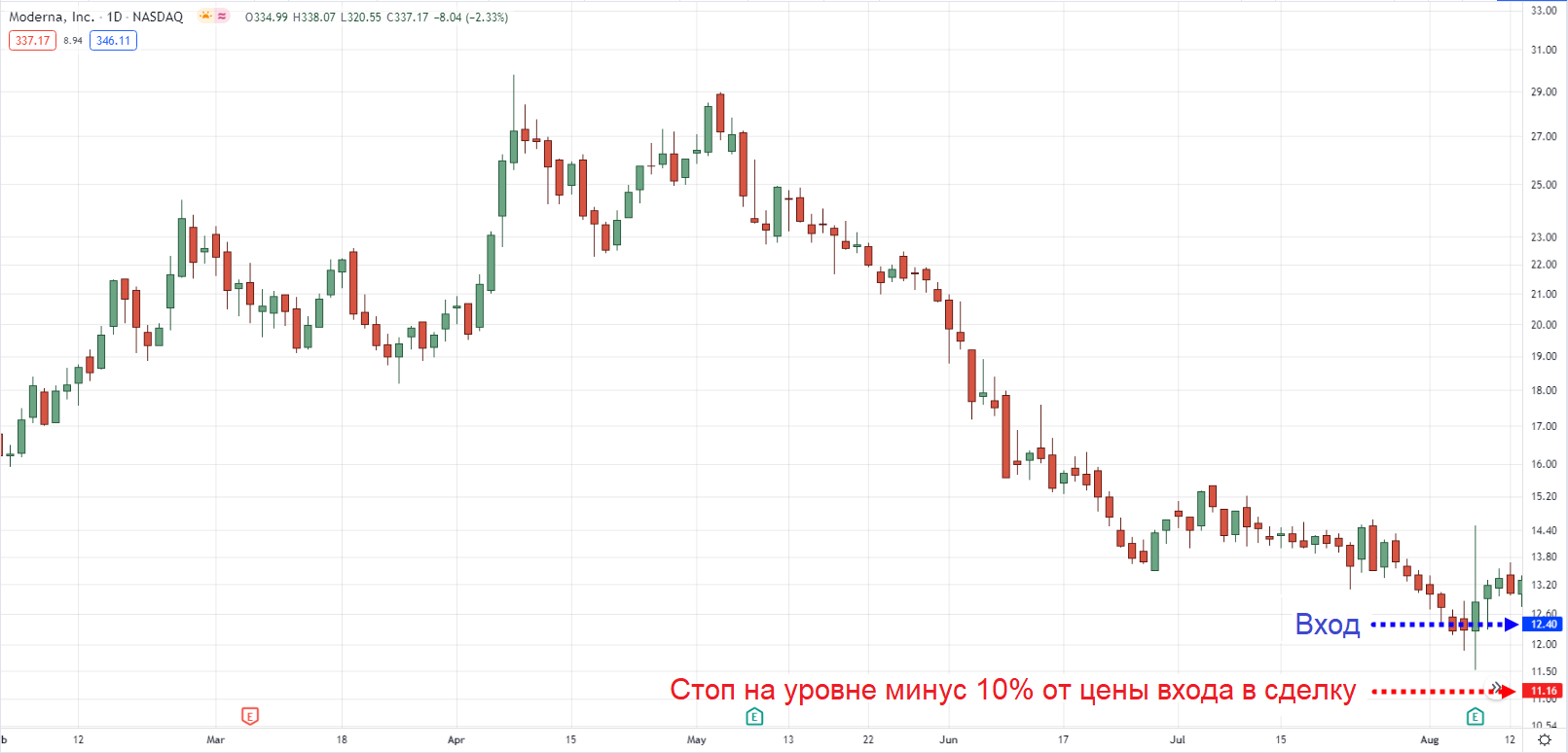 Стоп на дневном таймфрейме MRNA