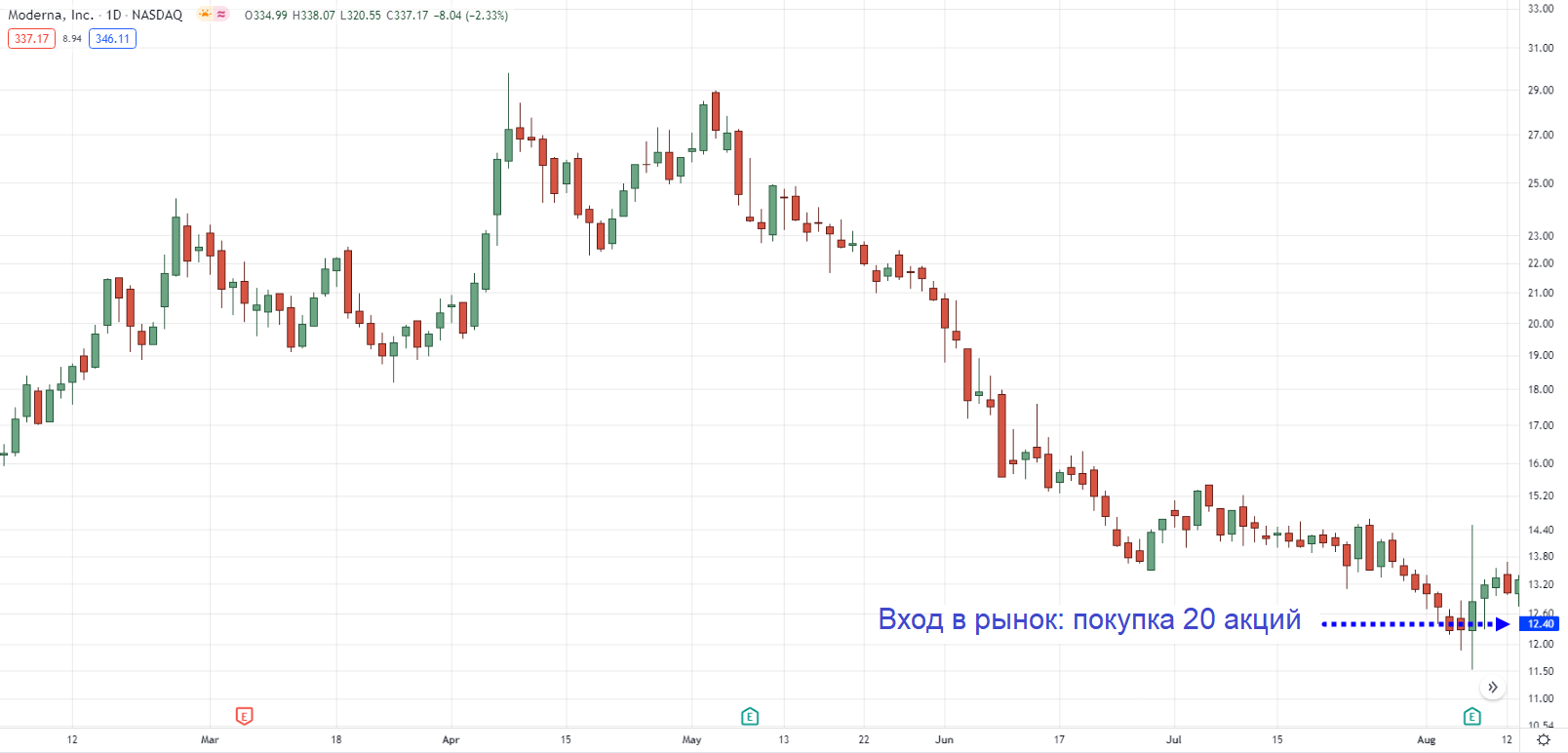 Размер позиции на дневном таймфрейме MRNA