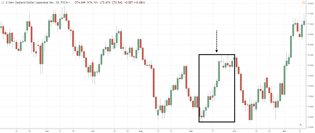 График пары NZD/JPY