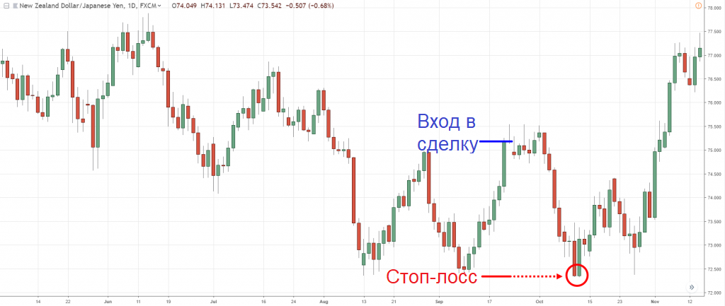 График пары NZD/JPY