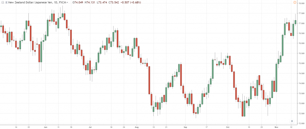 график пары NZD/JPY