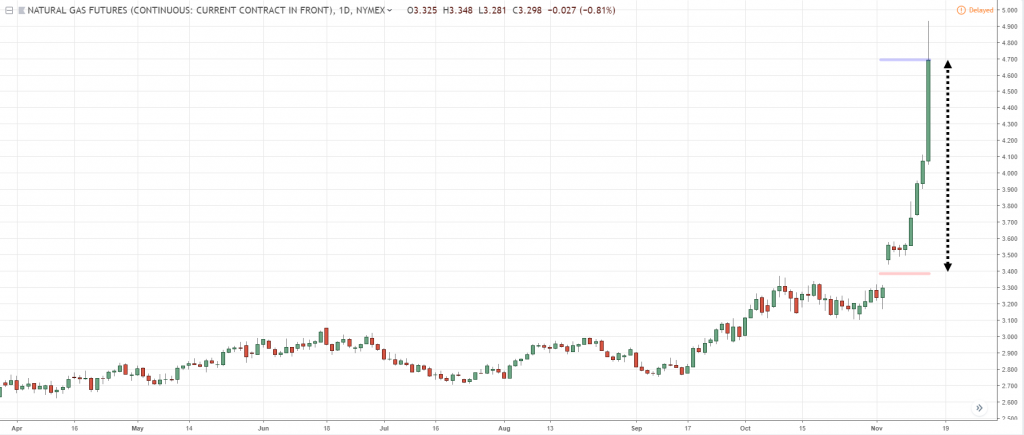 Динамика Natural Gas Futures