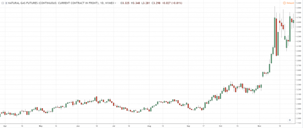 Динамика Natural Gas Futures