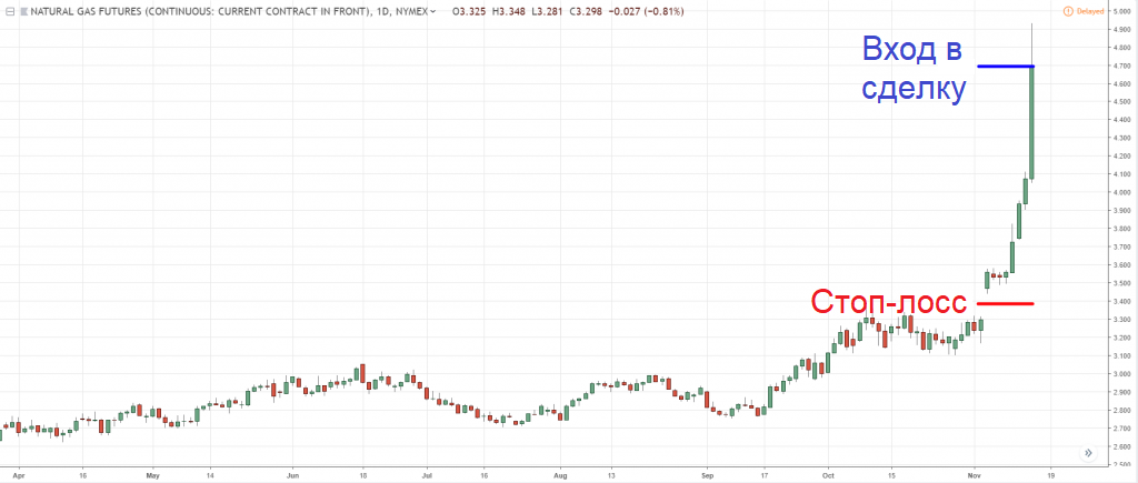Динамика Natural Gas Futures