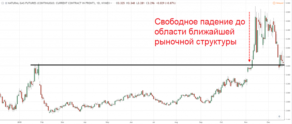 График. Динамика Natural Gas Futures