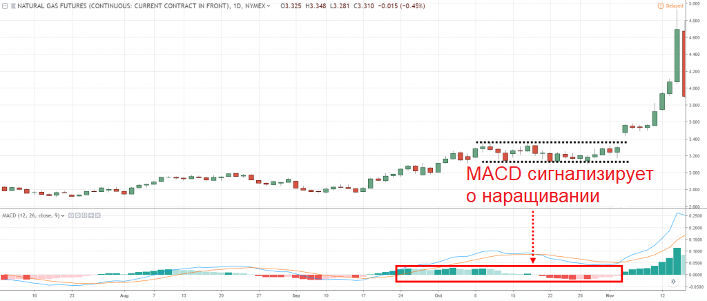 MACD становится плоским