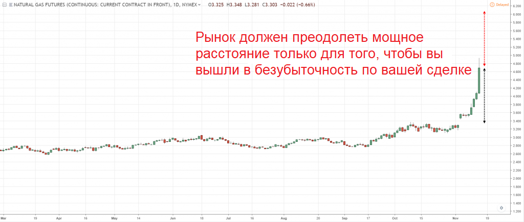 Динамика Natural Gas Futures
