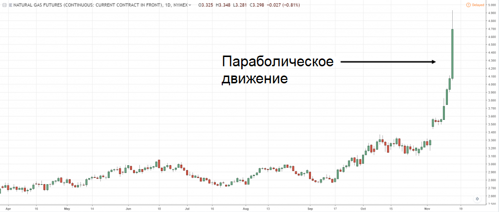 график от NATGAS GAS FUTURES