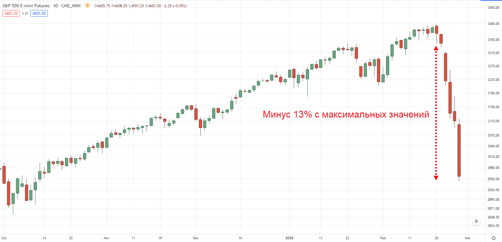 Коррекция на дневном таймфрейме S&P 500