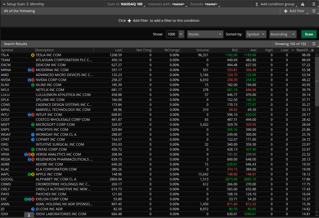 лидеры — TSLA, MRNA и MSFT