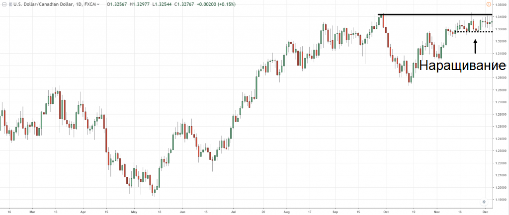 пример наращивания в области сопротивления
