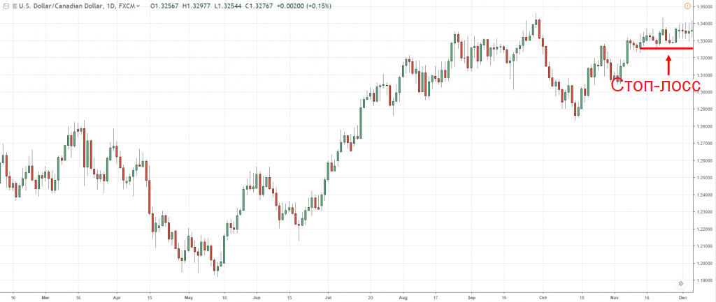 стоп-лосс на ближайшей рыночной структуре