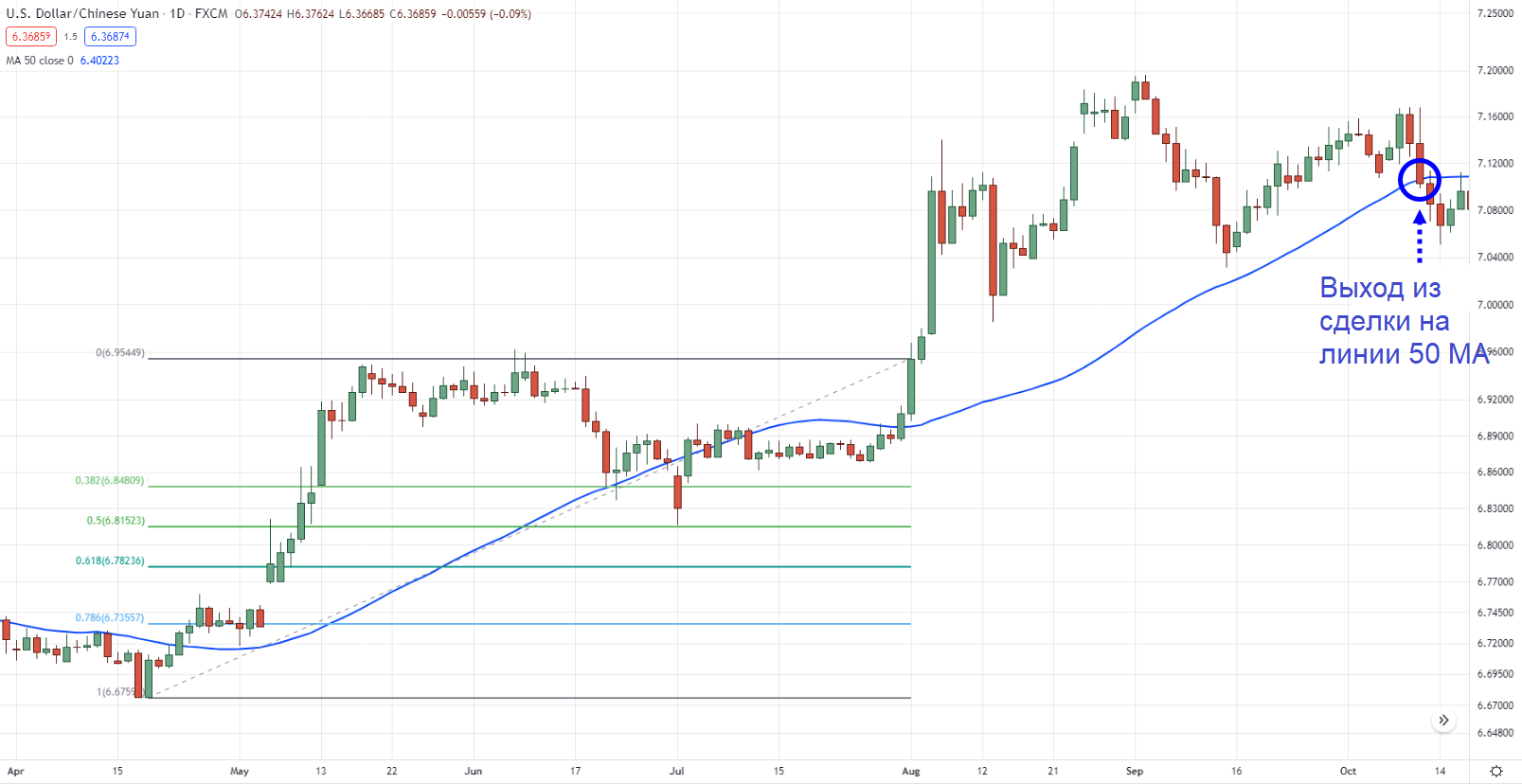 Скользящий стоп-лосс за 50 периодов на дневном таймфрейме USD/CNH