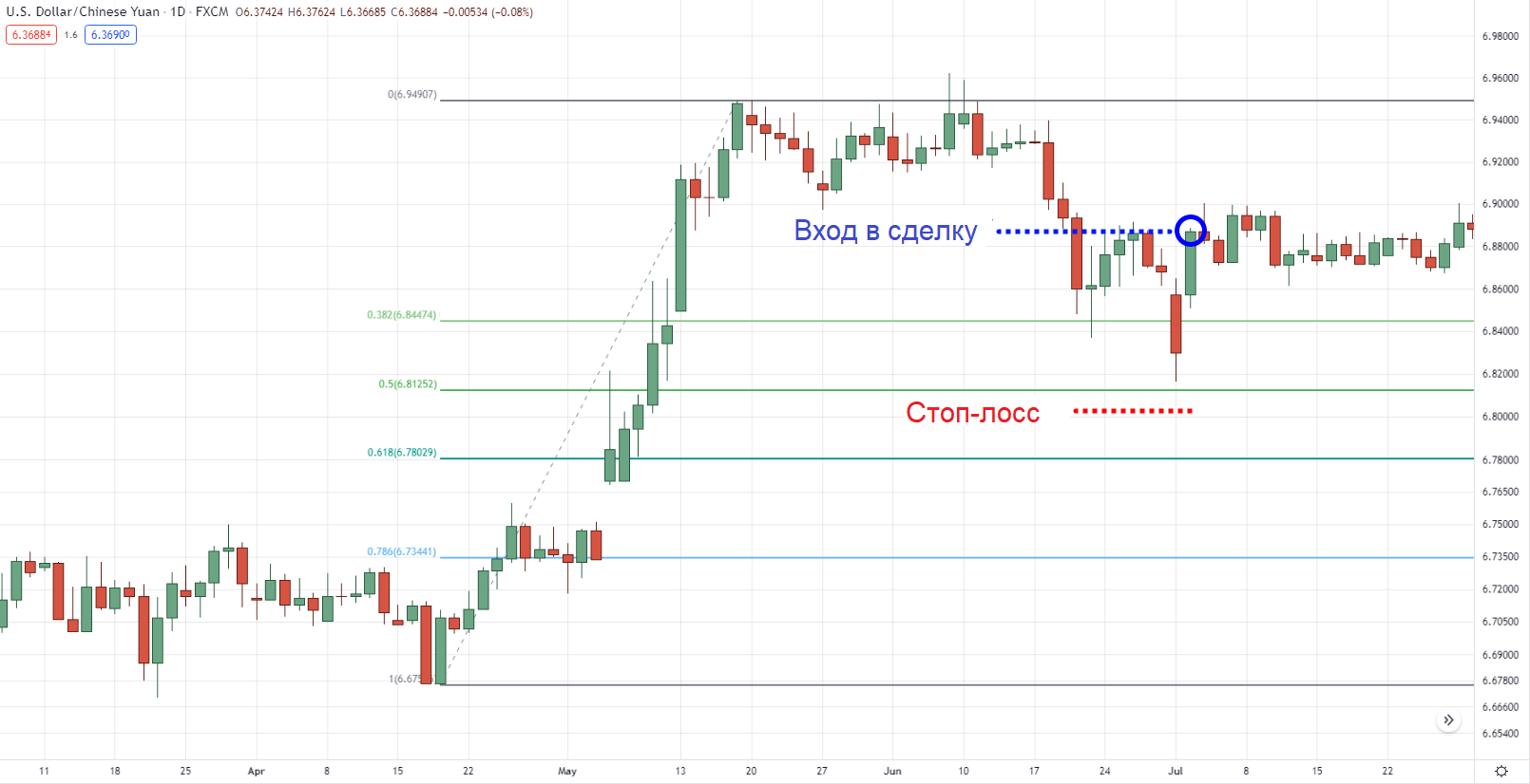 Настройка отката 38,2% на дневном таймфрейме USD/CNH