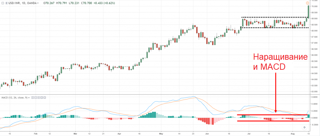 признак снижения волатильности рынка