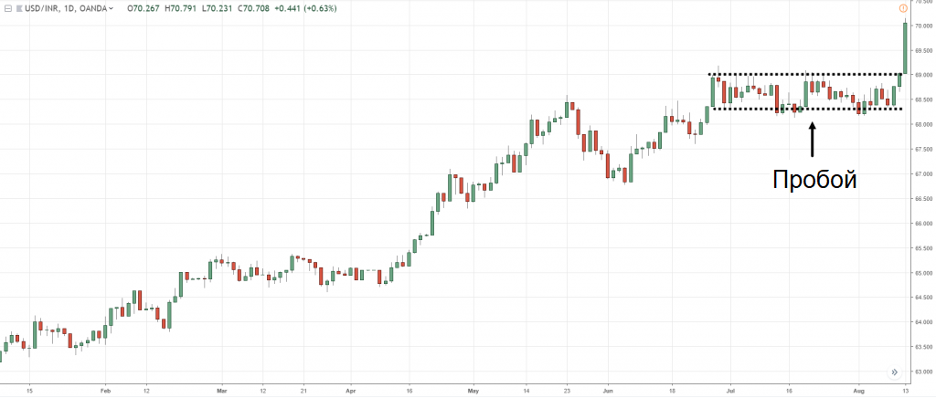 наращивание и затем пробой