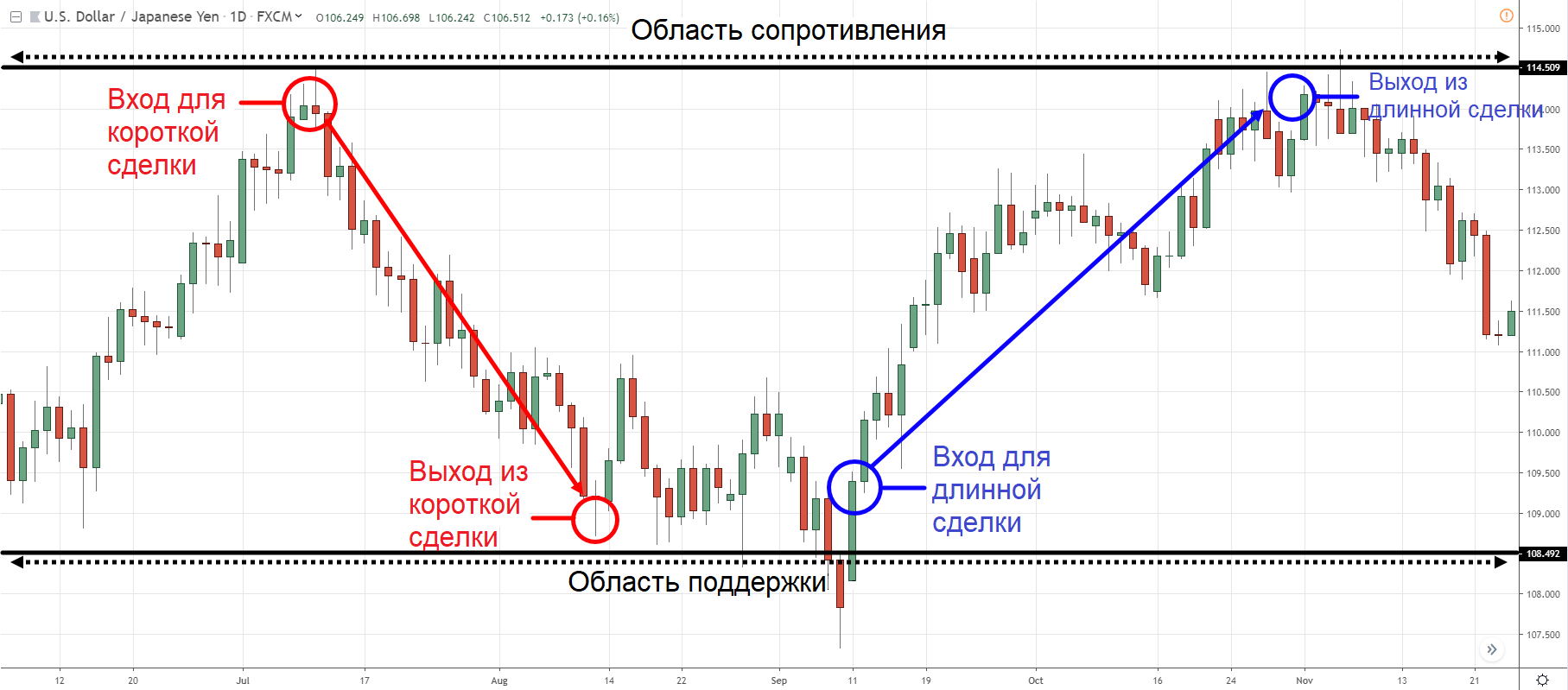 свинг-трейдинг парой USD/JPY
