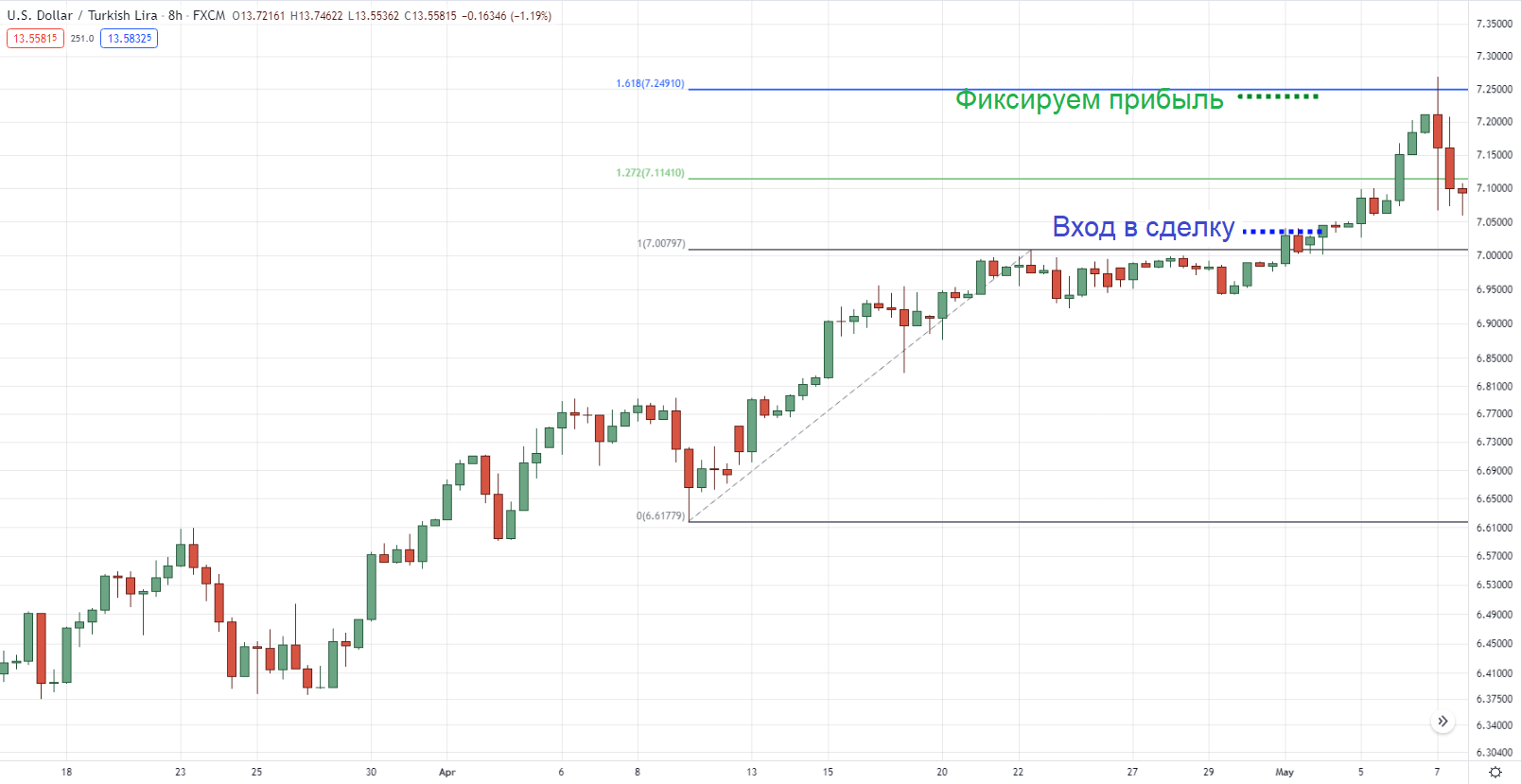 Настройка пробоя на 8-часовом таймфрейме USD/TRY