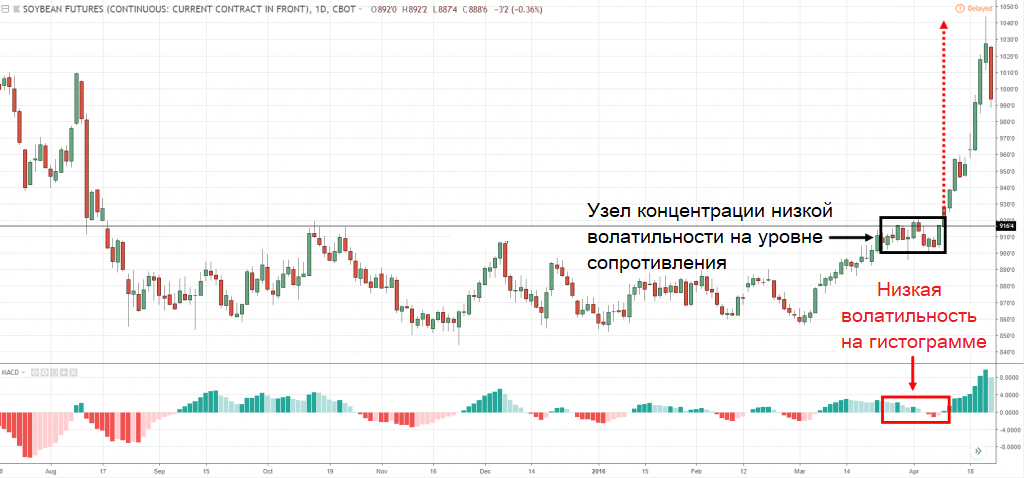 гистограмма MACD