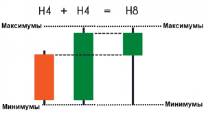 максимальные значения