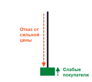 цена закрылась выше цены открытия