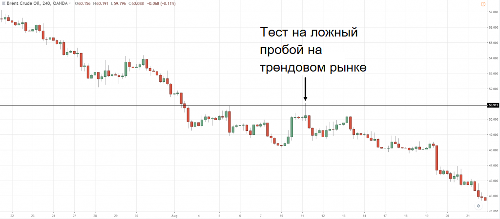График динамики Brent Crude Oil