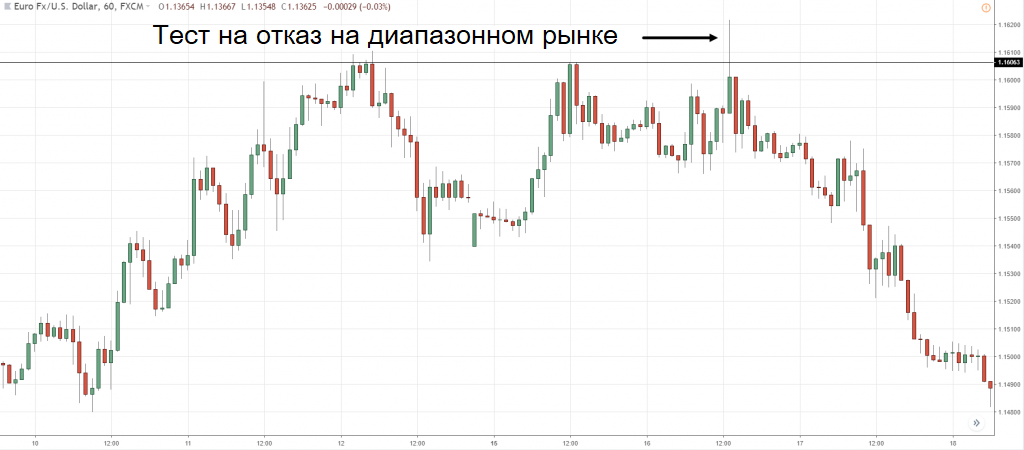 График динамики EUR/USD