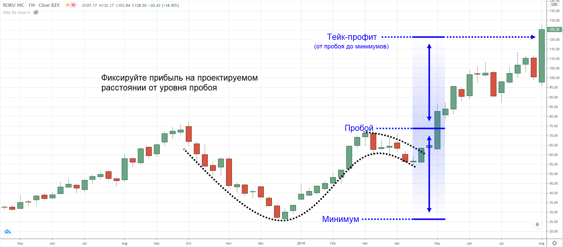 пример дневного графика ROKU