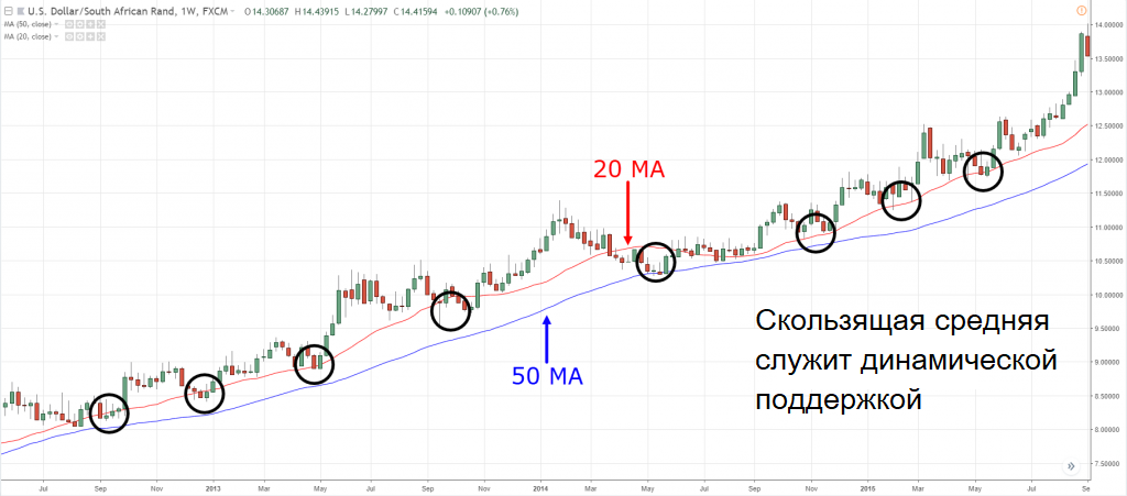 Динамические поддержка и сопротивление