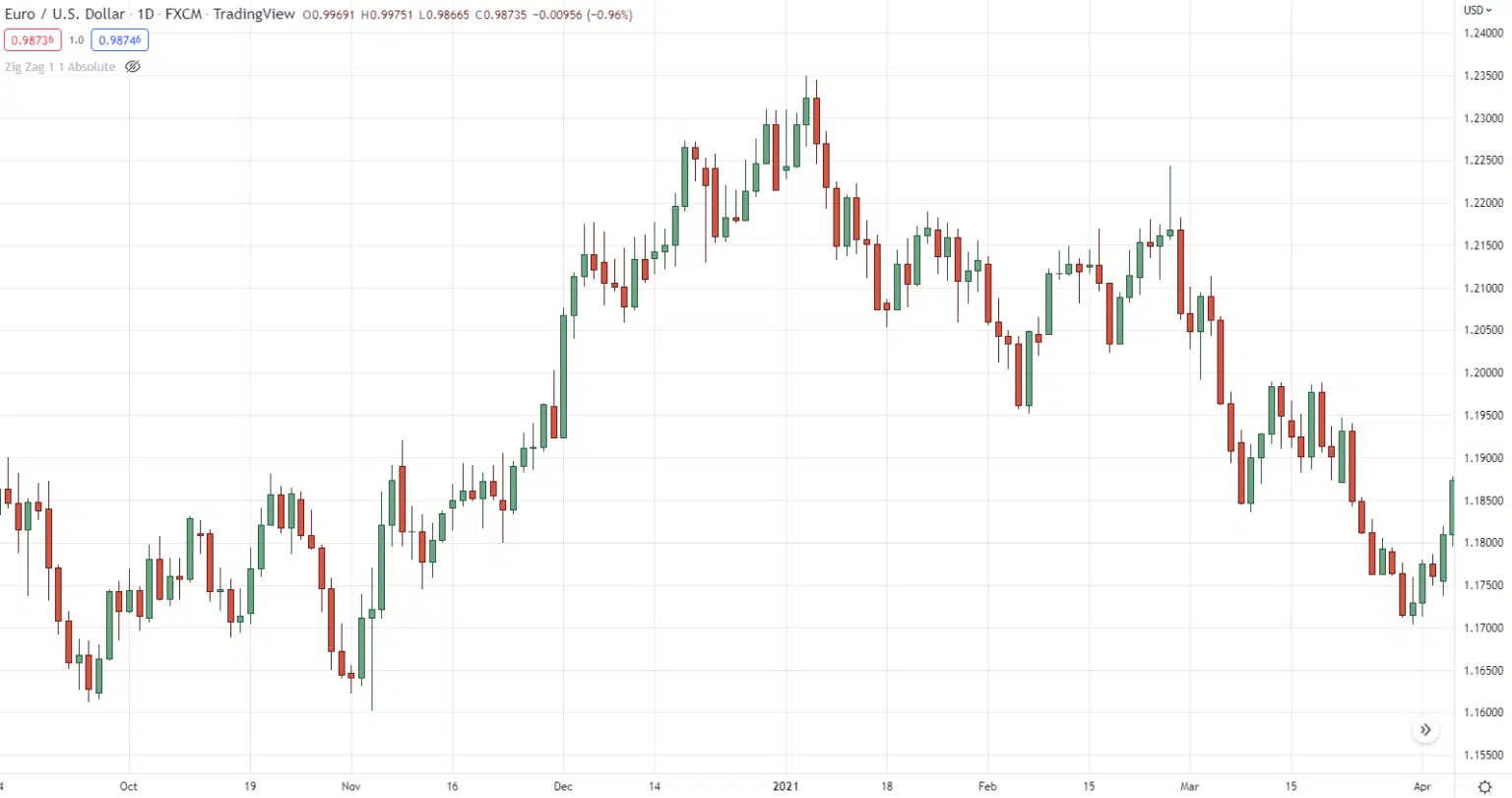 Что такое индикатор zigzag