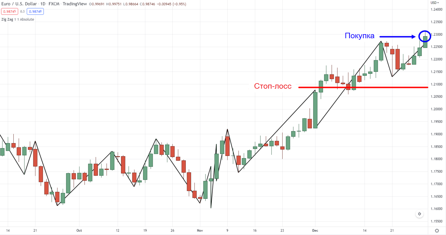 стоп прямо под минимальным значением
