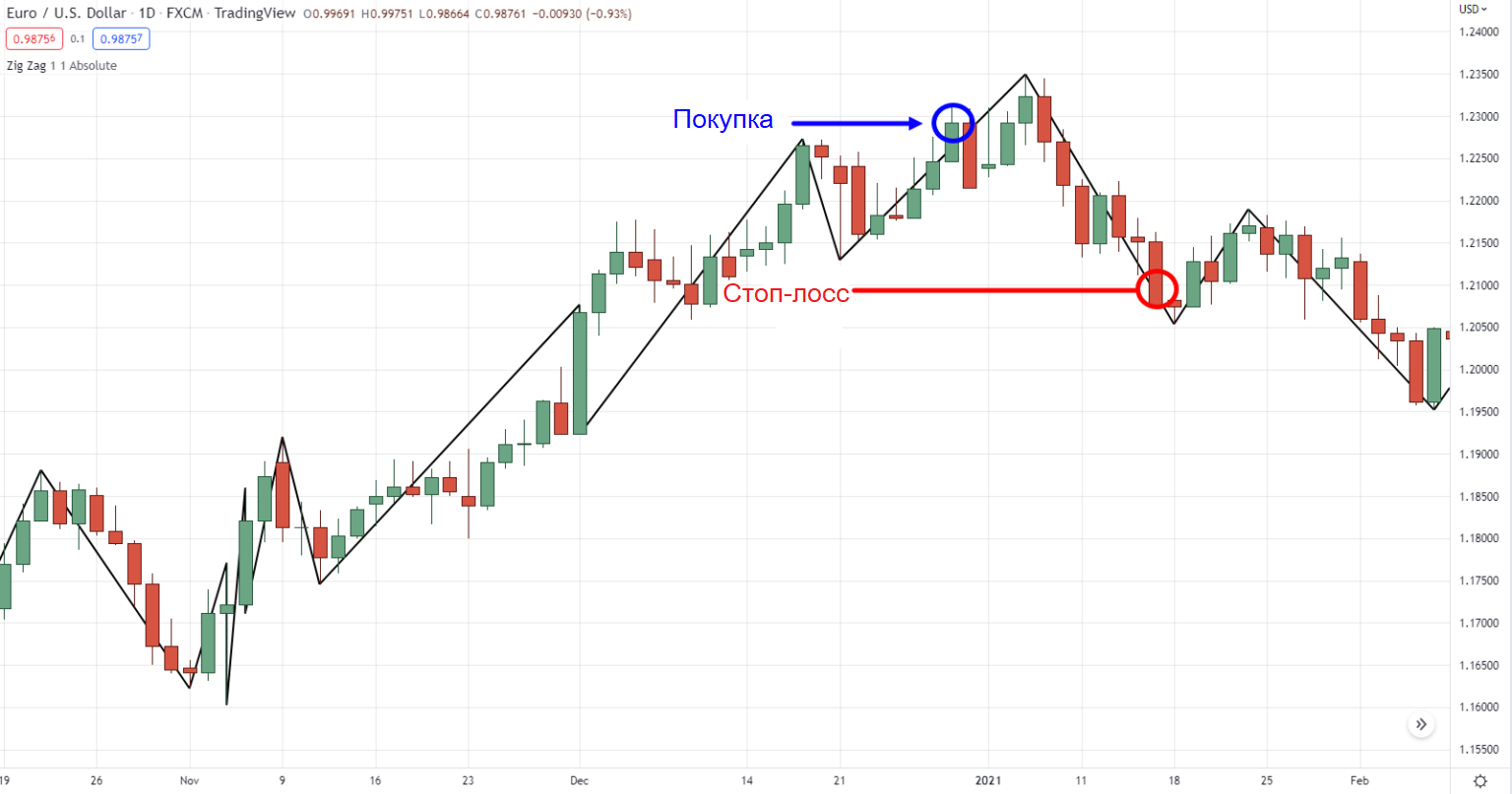 График EUR/USD
