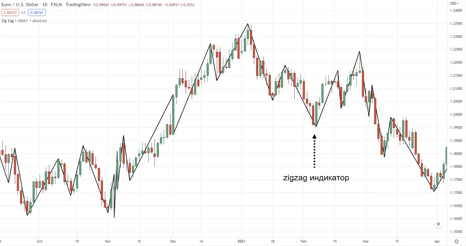 Индикатор zigzag