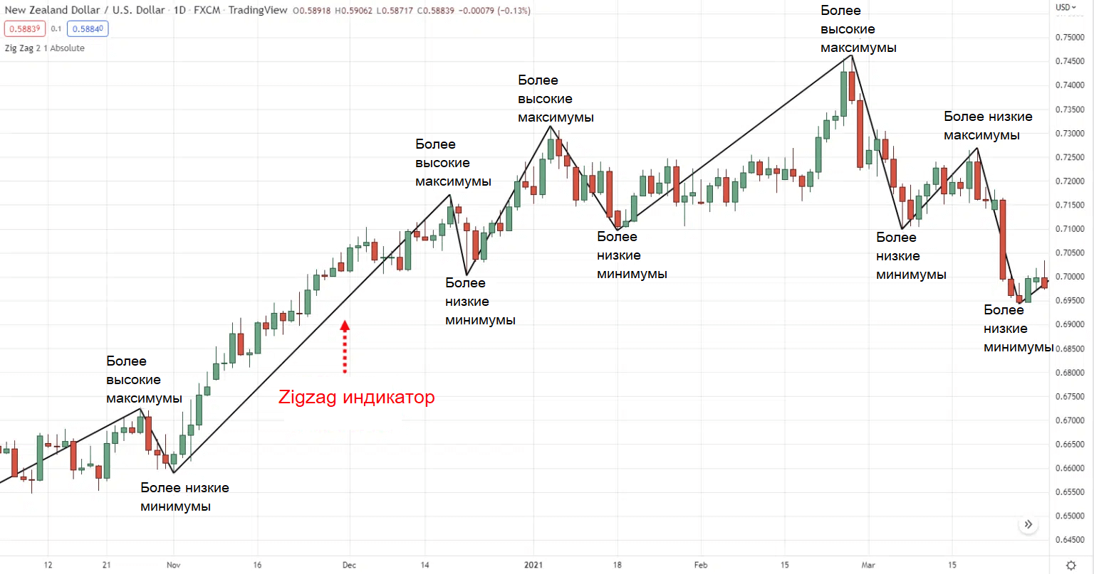 элементы рыночной структуры на графике