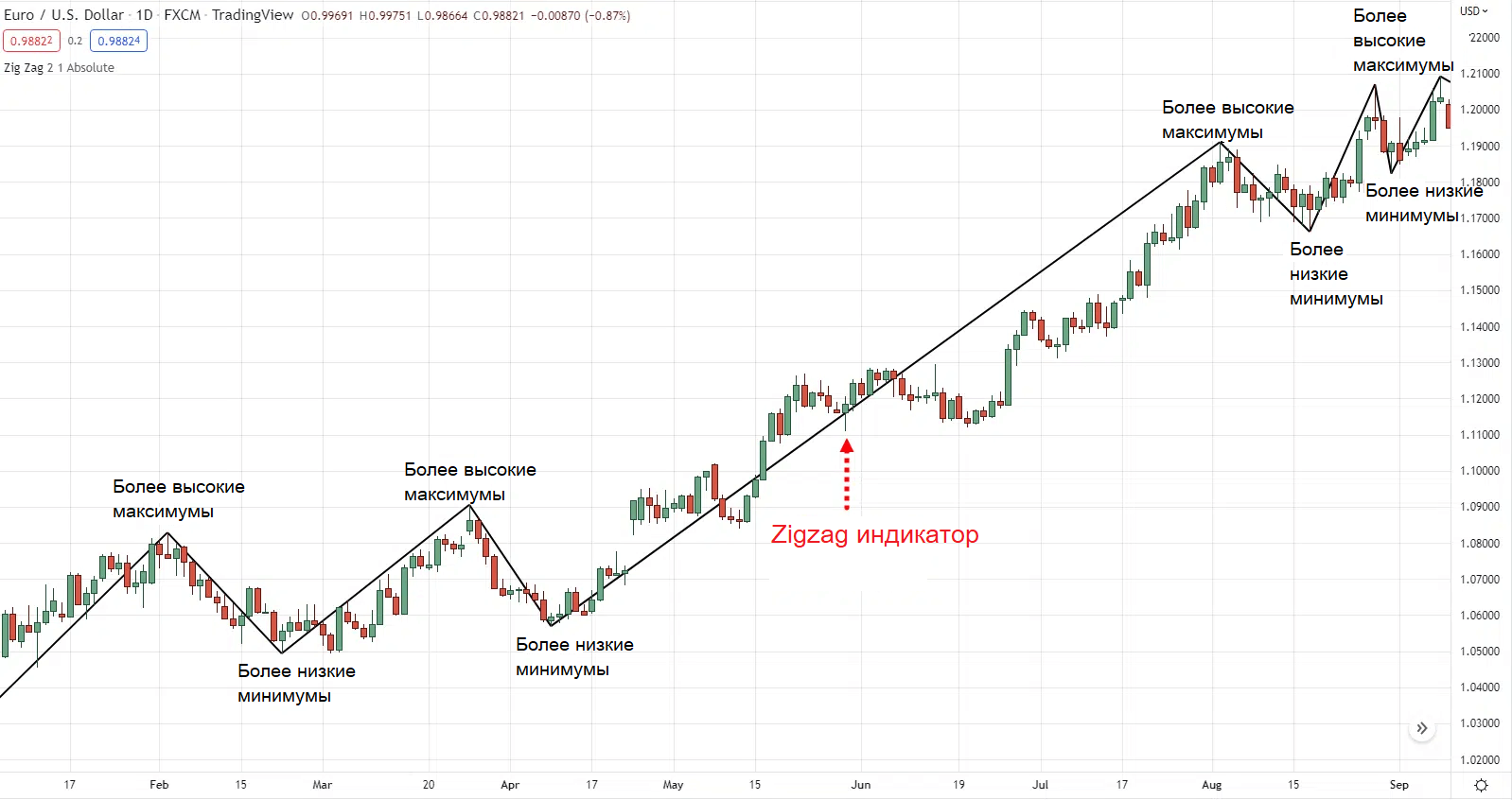 растущий тренд