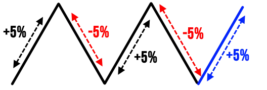 индикатор нарисует линию